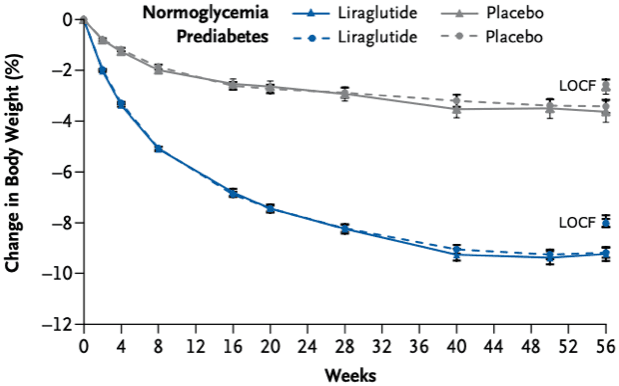A graph showing weight loss progress against a control over 56 weeks.